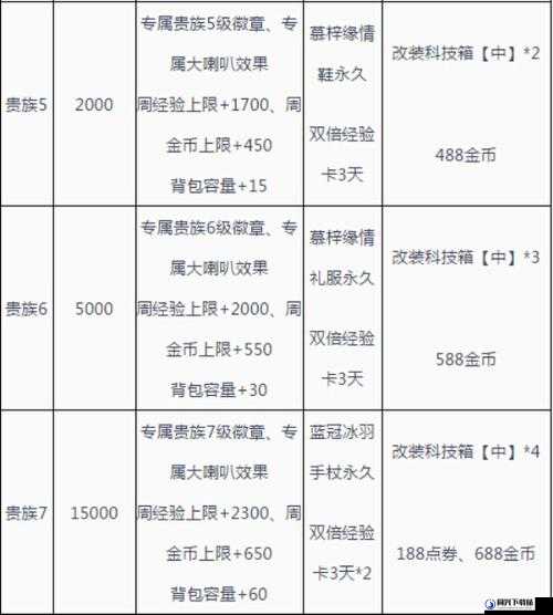 QQ飞车手游贵族3特权全览，尊享专属福利与豪华礼包内容揭秘